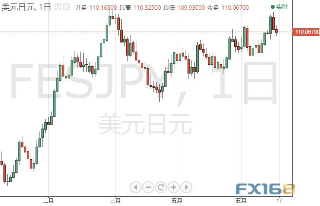 今日交易必看！市场波动依然剧烈 欧元、日元、英镑和原油6月18日最新技术点位分析