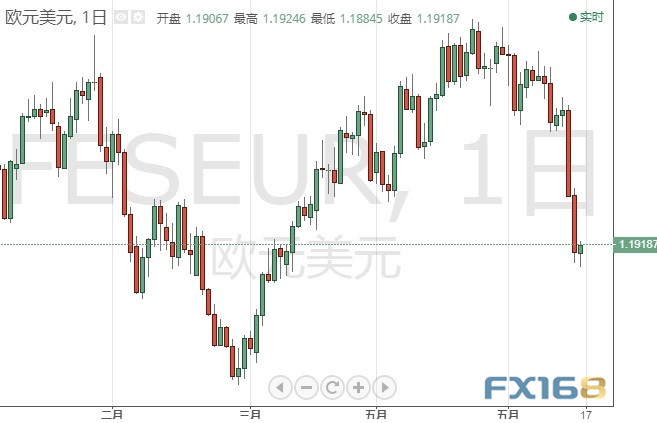 今日交易必看！市场波动依然剧烈 欧元、日元、英镑和原油6月18日最新技术点位分析