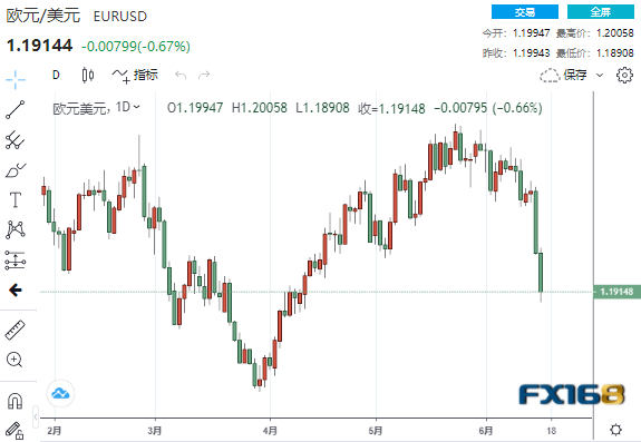 美元暴拉逾70点冲破92、非美跌势将很快暂歇？欧元、日元和英镑走势预测