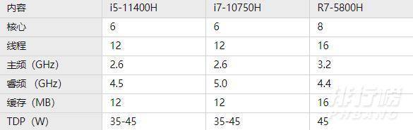 i5-11400H 、i7-10750H 和R7-5800H哪个好_i5-11400H 、i7-10750H 和R7-5800H选哪个