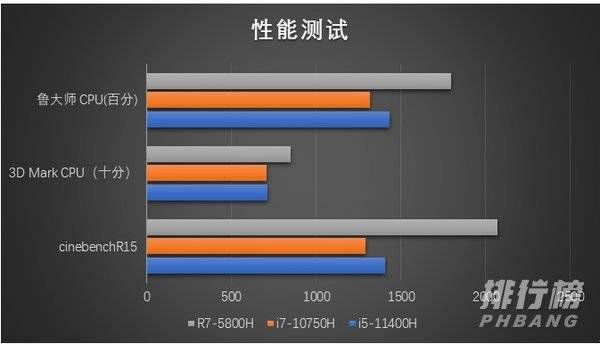 i5-11400H 、i7-10750H 和R7-5800H哪个好_i5-11400H 、i7-10750H 和R7-5800H选哪个