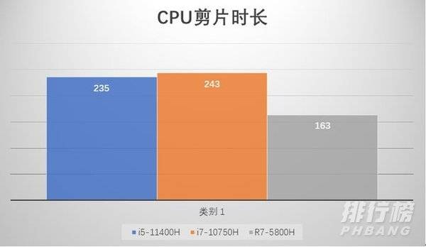 i5-11400H 、i7-10750H 和R7-5800H哪个好_i5-11400H 、i7-10750H 和R7-5800H选哪个