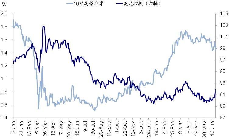 近期美元涨长债跌为哪般？