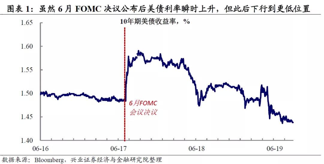 美联储转鹰，美债利率为何下行？