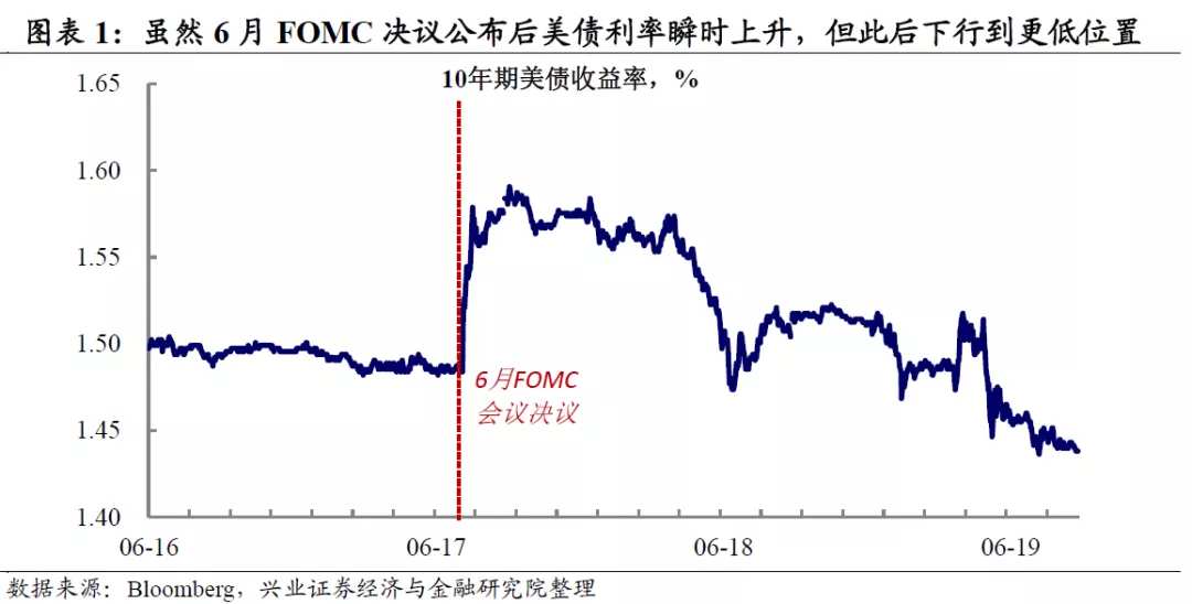 联储转鹰，美债利率为何下行？