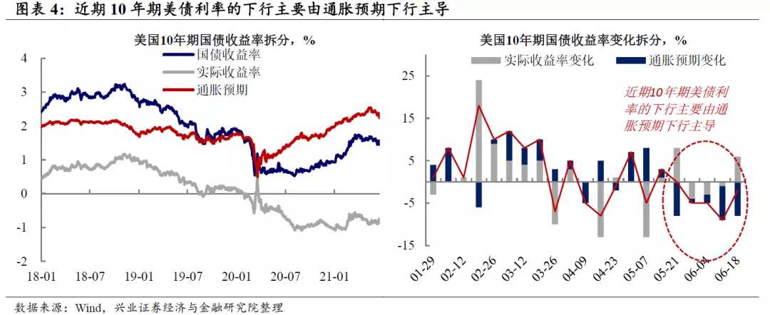 联储转鹰，美债利率为何下行？