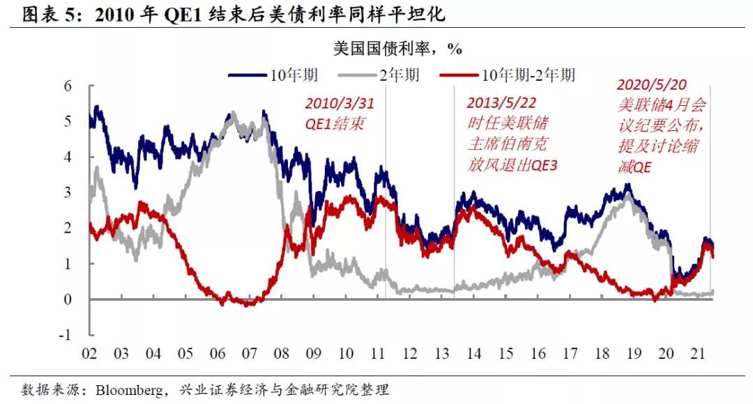 联储转鹰，美债利率为何下行？