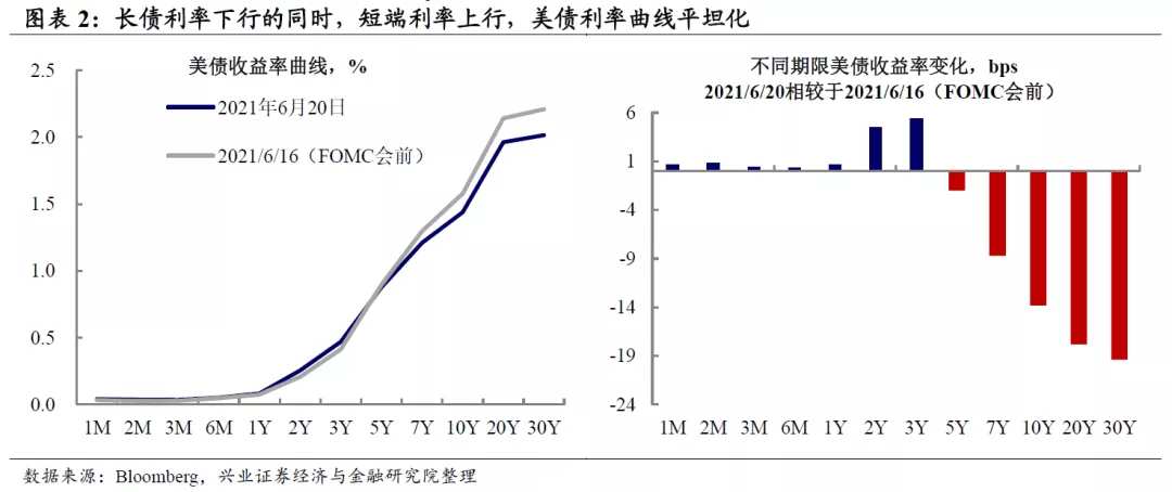 联储转鹰，美债利率为何下行？