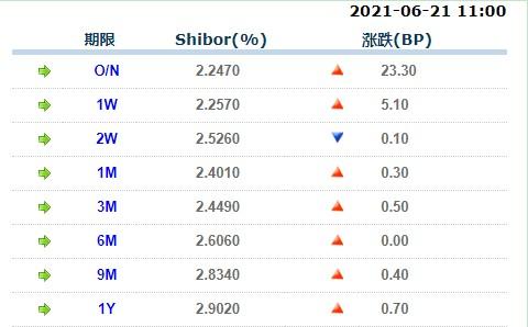 6月21日上海银行间同业拆放利率