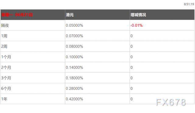 6月21日香港银行间同业拆借利率港币HIBOR