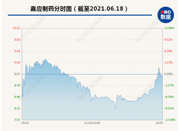 嘉应制药股价开盘1分钟闪崩14% 午后再度暴跌逼近跌停 2.8万股东懵了