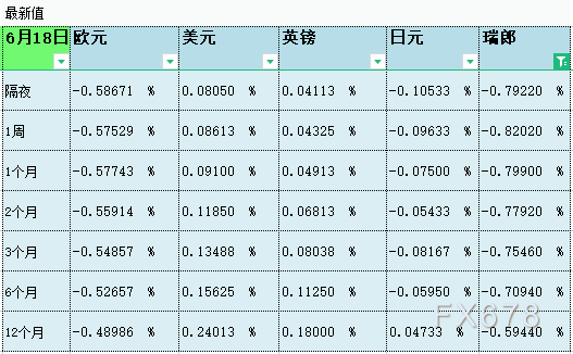 6月18日伦敦银行间同业拆借利率LIBOR