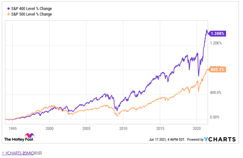 每月 500 美元的 ETF 可以让您的孩子上大学