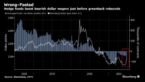 对冲基金加大杠杆做空美元 然而美联储“转鹰”了