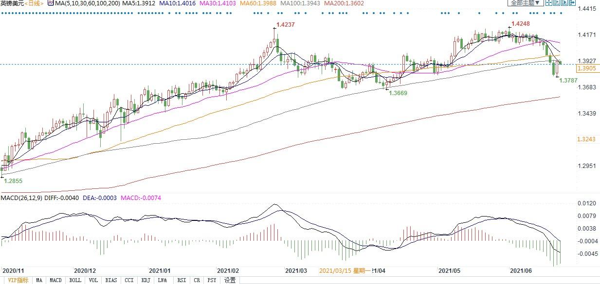 英银本周或释放削减QE信号，英镑有望收复100日均线