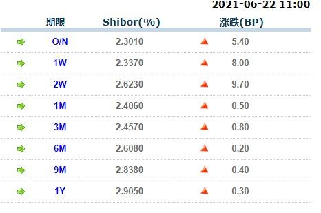 6月22日上海银行间同业拆放利率