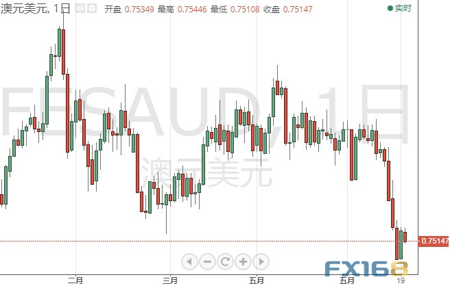 鲍威尔与美国重磅数据恐引发本周行情！欧元、英镑、日元和澳元本周技术前景分析