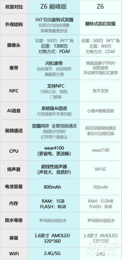 小天才电话手表最新款z6巅峰版和z6的区别