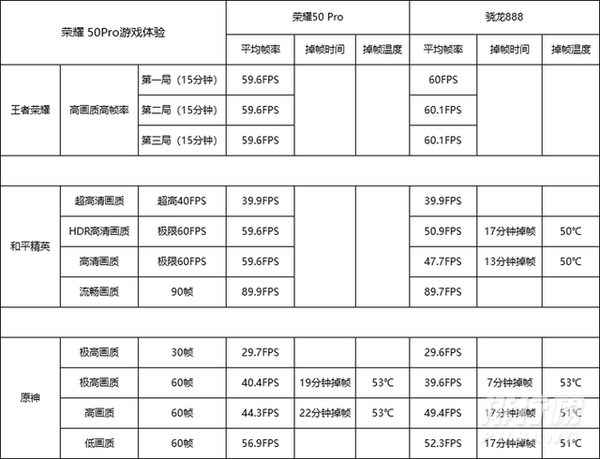 荣耀50pro游戏测评_荣耀50pro游戏性能测评