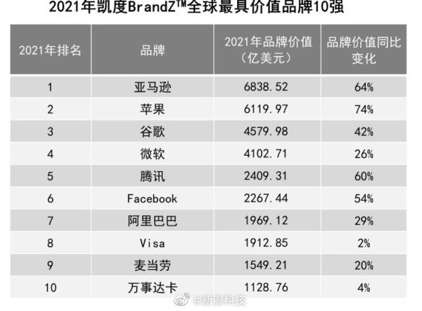 2021全球最具价值品牌100强