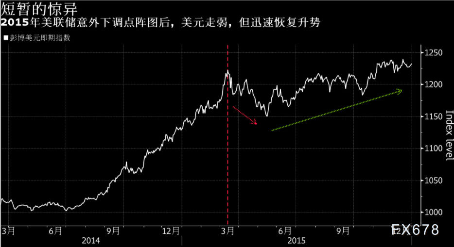 投行观点：高盛回顾2013年和2015年， 警惕美元涨势消退