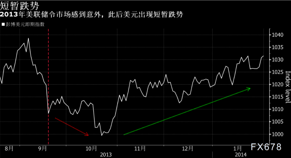 投行观点：高盛回顾2013年和2015年， 警惕美元涨势消退