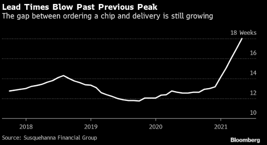 芯片短缺加剧 交货时间延长至创纪录的18周