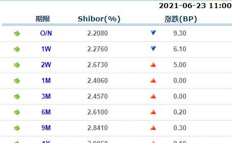 6月23日上海银行间同业拆放利率