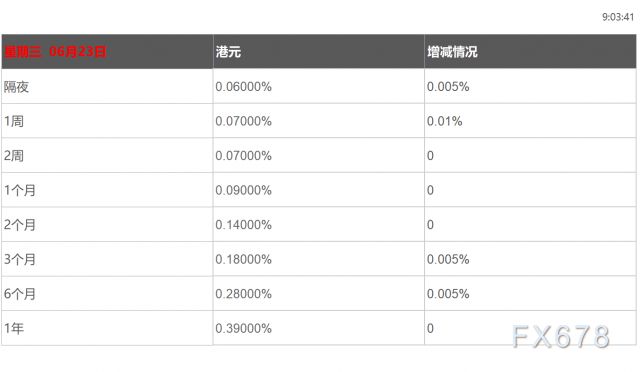 6月23日香港银行间同业拆借利率港币HIBOR