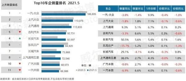 5月TOP10车企销量榜单