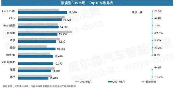 5月紧凑级SUV市场TOP10车型