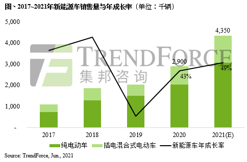 新能源车销售量与年成长率