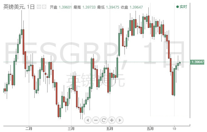 今日交易必看！美GDP驾到、小心英银也“撒鹰” 欧元、日元、英镑和原油6月24日最新技术点位分析 