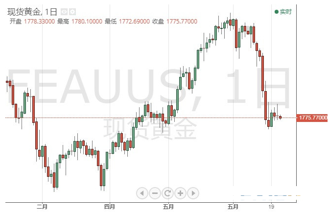 今日交易必看！美GDP驾到、小心英银也“撒鹰” 欧元、日元、英镑和原油6月24日最新技术点位分析 