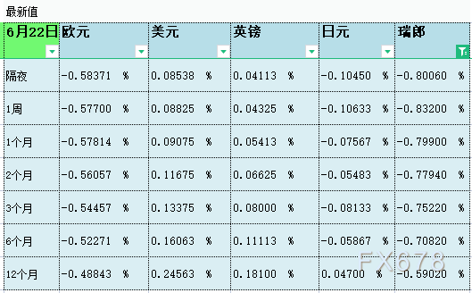 6月22日伦敦银行间同业拆借利率LIBOR