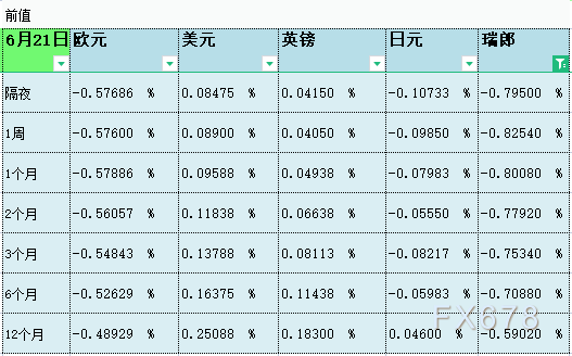 6月22日伦敦银行间同业拆借利率LIBOR