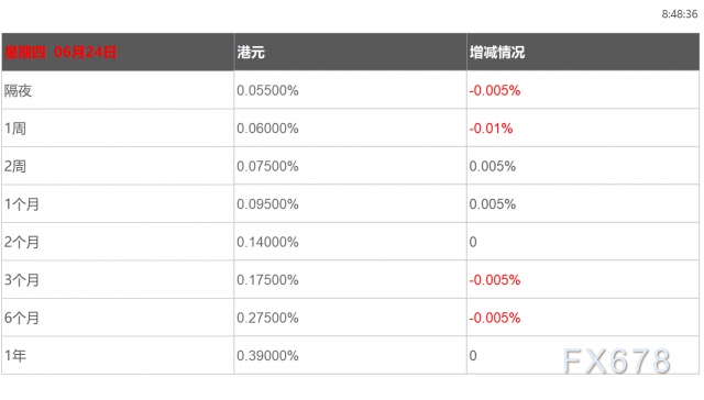 6月24日香港银行间同业拆借利率港币HIBOR