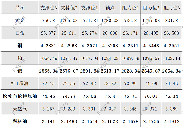 6月24日黄金、白银、原油等商品期货阻力支撑位