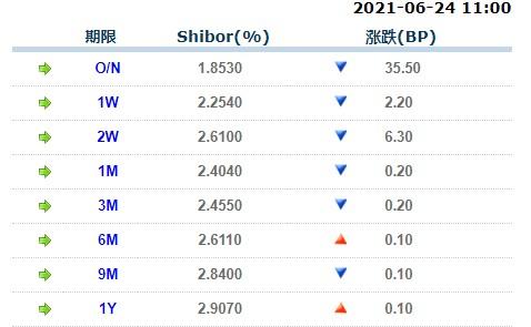 6月24日上海银行间同业拆放利率