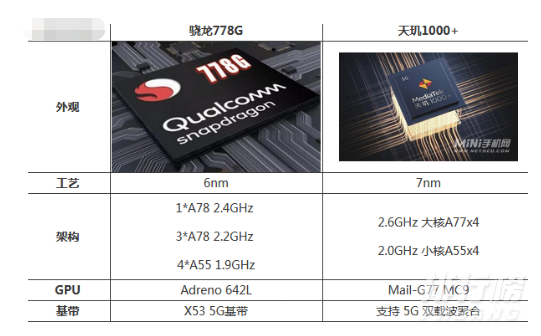 骁龙778g和天机1000+区别大吗_骁龙778g和天机1000+哪个好