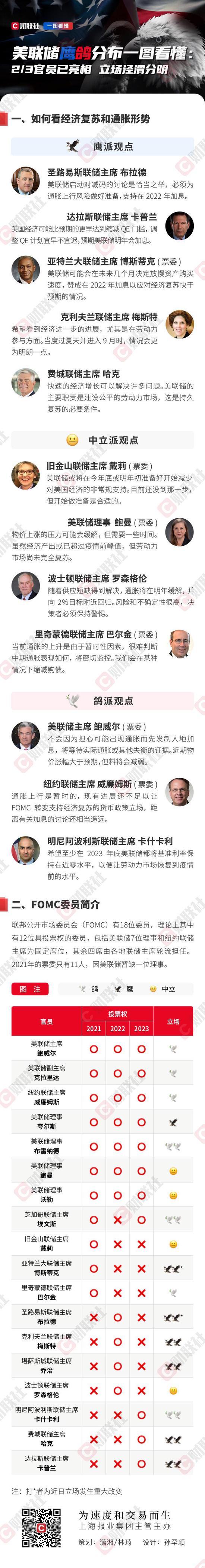 美联储鹰鸽分布一图看懂：2/3官员已亮相 立场泾渭分明