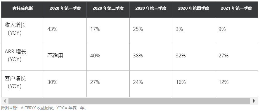 华尔街称，3 只科技股有 35% 至 54% 的上涨空间