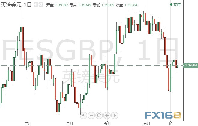 今日交易必看！小心美联储三把手再“放鸽”、重磅数据驾到 欧元、日元、英镑和原油6月25日最新技术点位分析