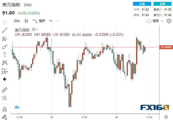 美元冲高后迅速回落、更多震荡恐将到来 IG：欧元、英镑、澳元走势分析预测