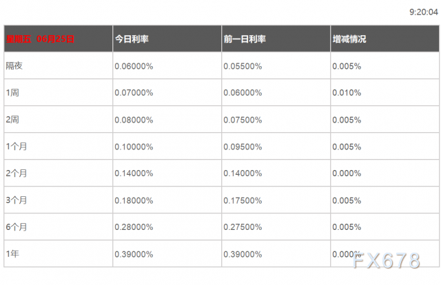 06月25日香港银行间同业拆借利率港币HIBOR