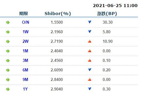 6月25日上海银行间同业拆放利率