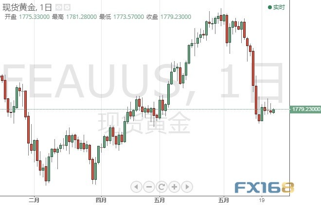 今日交易必看！小心美联储三把手再“放鸽”、重磅数据驾到 欧元、日元、英镑和原油6月25日最新技术点位分析