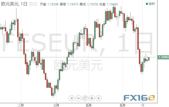 今日交易必看！小心美联储三把手再“放鸽”、重磅数据驾到 欧元、日元、英镑和原油6月25日最新技术点位分析