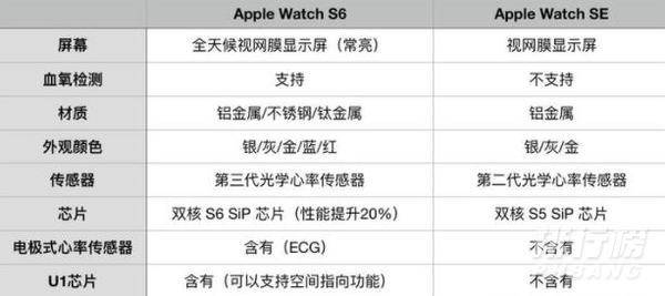 AppleWatchSeries6与SE的区别_AppleWatchSeries6与SE有什么不同