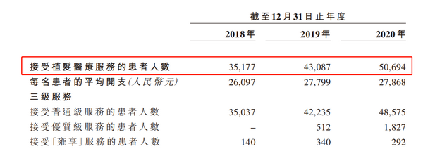 “中国植发第一股”雍禾植发 靠什么赢得男人的心？